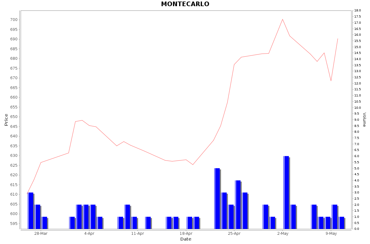 MONTECARLO Daily Price Chart NSE Today